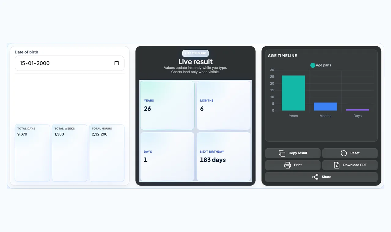 Age calculator workspace with birth date input, live result cards, and timeline chart.