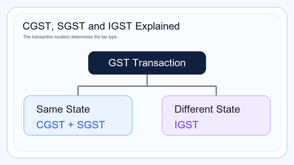 CGST SGST IGST Explained With GST Calculator India
