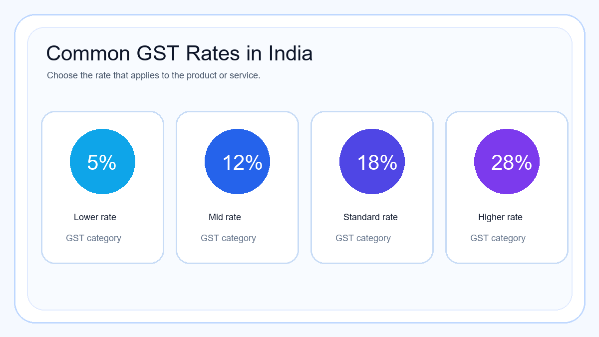 GST Rates In India 5 Percent 12 Percent 18 Percent 28 Percent