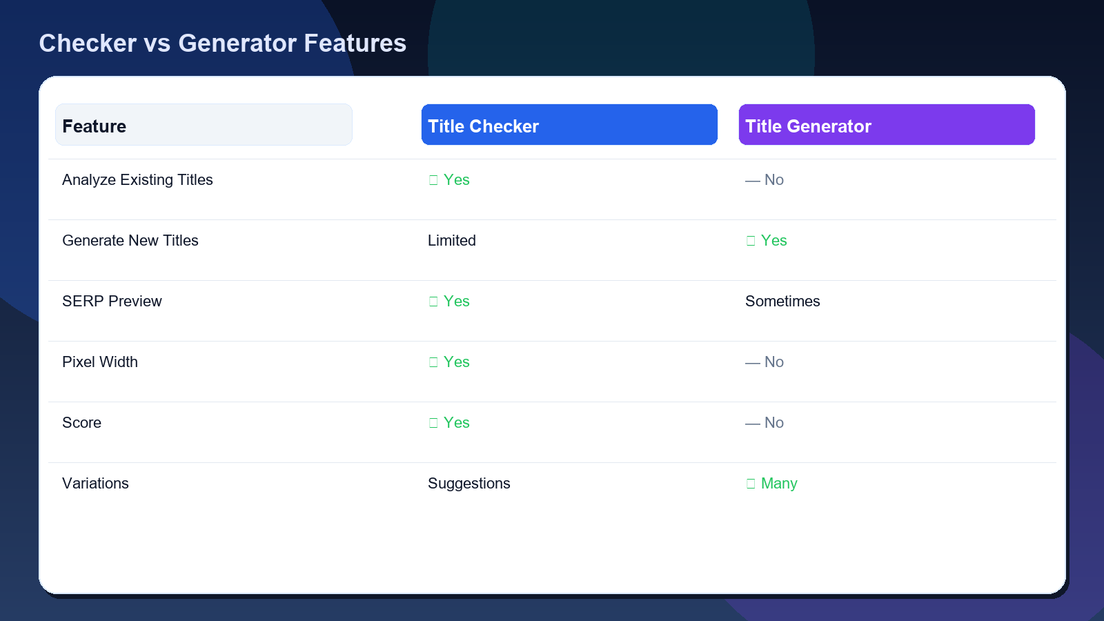 Feature comparison of SEO title checker vs title generator