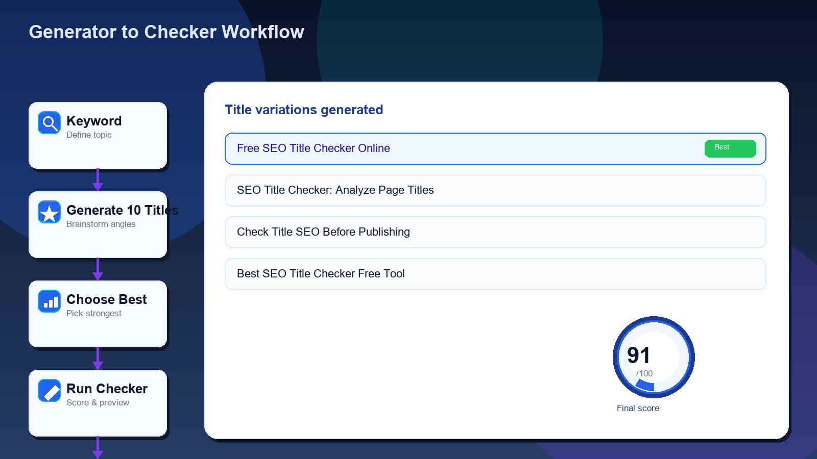 SEO title generator workflow from keyword through generate choose checker to publish
